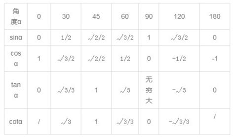 特殊三角函数值表_word文档免费下载_文档大全