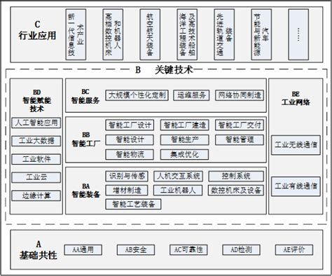 两部门印发《国家智能制造标准体系建设指南（2018年版）》 - 工控新闻 自动化新闻 中华工控网