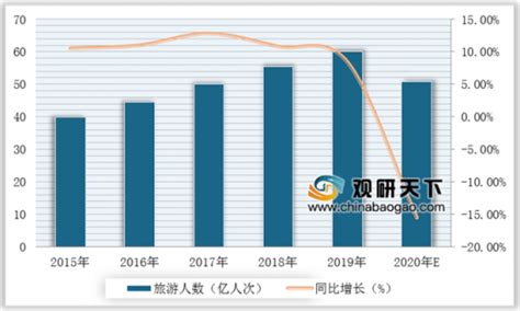 2018-2023年中国在线旅游行业市场现状规模分析与投资方向评估分析报告_观研报告网