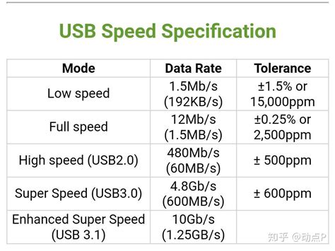 USB协议速率表USB接口定义 usb3.0传输速度 - 莱卡云