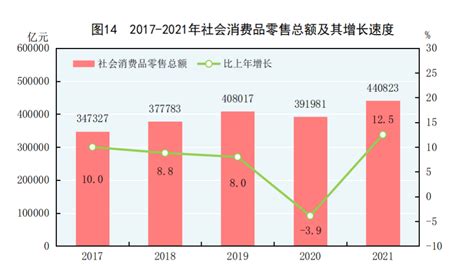 2022年1-6月中国零售行业市场规模数据统计 上半年社会消费品零售总额突破20万亿元_数据汇_前瞻数据库