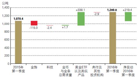 2016年中国黄金储备量、消费量及ETF 持仓量分析【图】_智研咨询