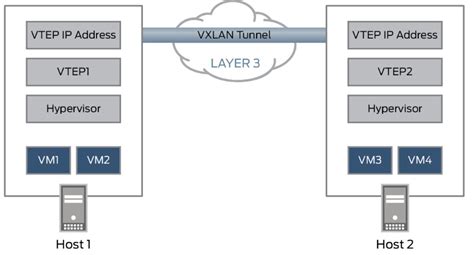 VLAN和VXLAN，两者有何区别？VXLAN运用场景有哪些？ - 知乎