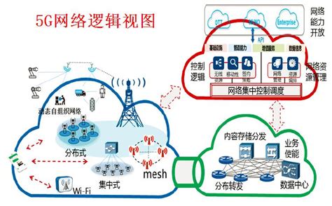 5G的8大组网选项 - 4G/5G - 通信人家园 - Powered by C114