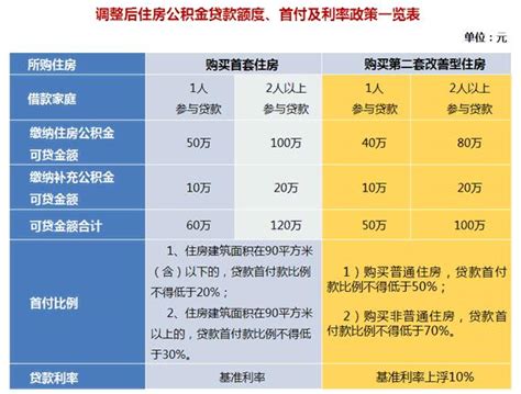 2017年上海公积金贷款额度查询