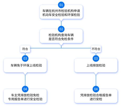 延长至10年 杭州扩大非营运小微型客车环保免检年限-中国网