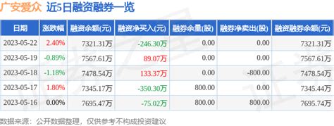 广安爱众（600979）5月22日主力资金净买入981.65万元_股票频道_证券之星
