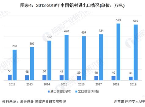 2020年中国铝材市场发展现状分析 行业需求增长 - 行业分析报告 - 经管之家(原人大经济论坛)