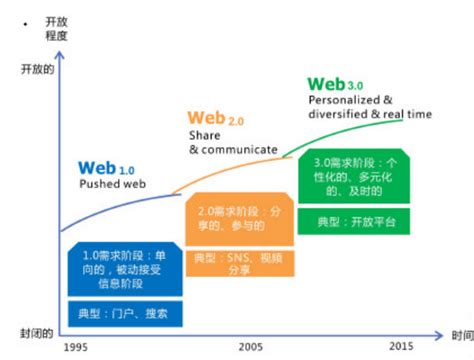 互联网发展三阶段_中国互联网发展史的五个阶段-CSDN博客