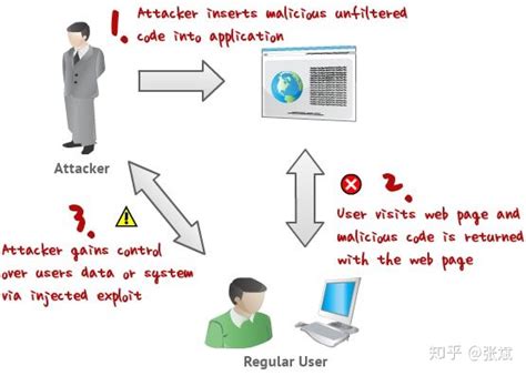 Web 安全 - 跨站脚本攻击 XSS 三种类型及防御措施 - 墨天轮