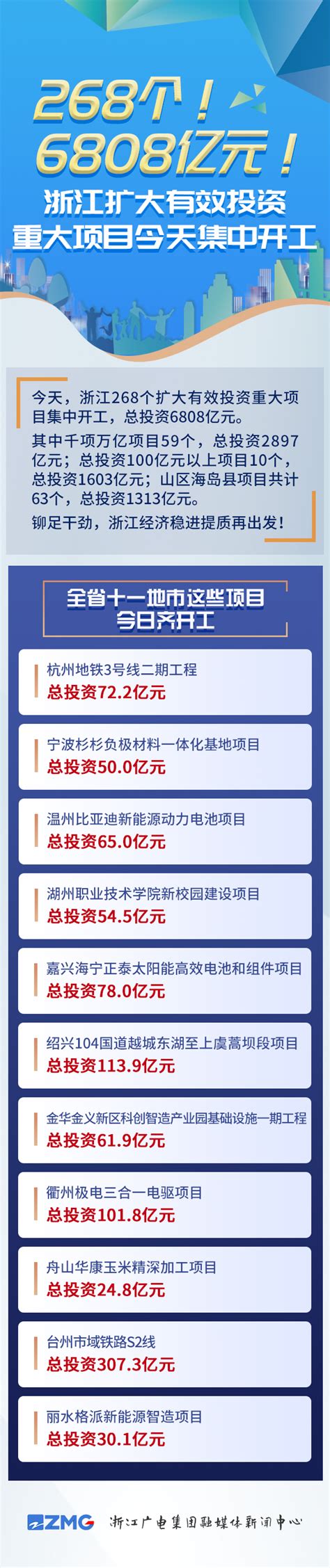 268个！6808亿元！浙江扩大有效投资重大项目今天集中开工_杭州网