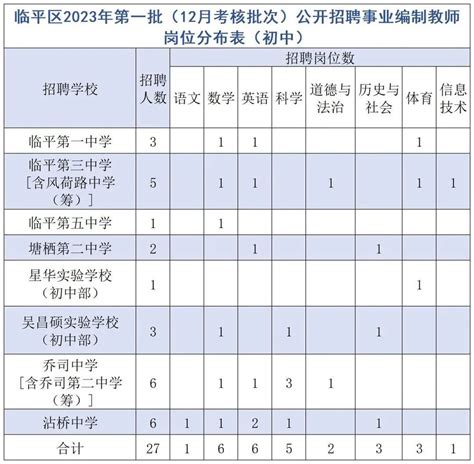 2022杭州教师招聘-临平区第二批公开招聘幼儿园劳动合同制教师119人公告