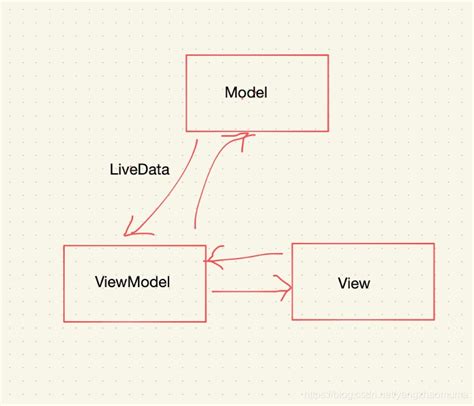 浅谈 MVC、MVP 和 MVVM 架构模式-CSDN博客