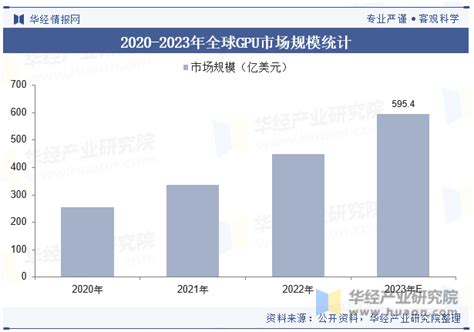 2022-2027年中国GPU行业市场深度分析及投资战略规划报告_华经情报网_华经产业研究院