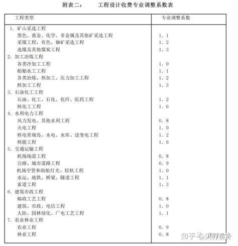 全过程工程咨询服务费计费方法与取费标准（湖北）_研究论文_浙江中达工程造价事务所有限公司