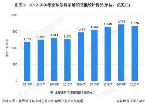 预见2021：《2021年中国涂料行业全景图谱》(附市场现状、竞争格局和发展趋势等)--江苏正丹化学工业股份有限公司