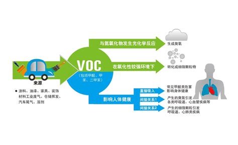 VOCs的相关知识1_化工仪器网