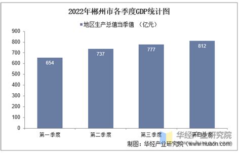 2022年郴州市地区生产总值以及产业结构情况统计_华经情报网_华经产业研究院