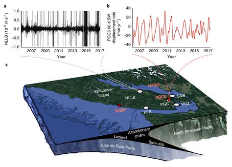 【前沿报道】Nature Geoscience：通过机器学习用地震波形记录监测俯冲带断层活动----中国科学院地质与地球物理研究所