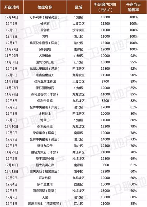 新房扎堆开盘！真实卖价和销售情况原来是这样_大卫聊地产_问房