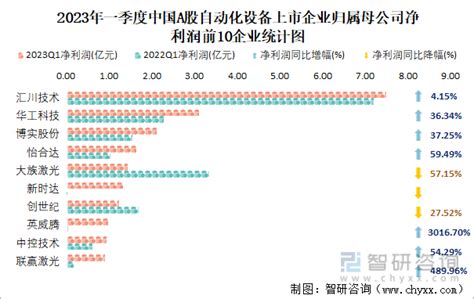 中国A股自动化设备上市公司高质量发展排行榜！（2022半年报） 截至2022年8月31日，自动化设备行业共有上市公司73家，我们梳理了他们的 ...