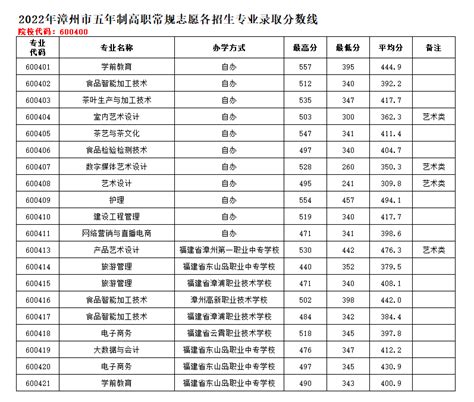 漳州科技职业学院2021年录取分数线（附2018-2021年分数线）_福建专科分数线_一品高考网