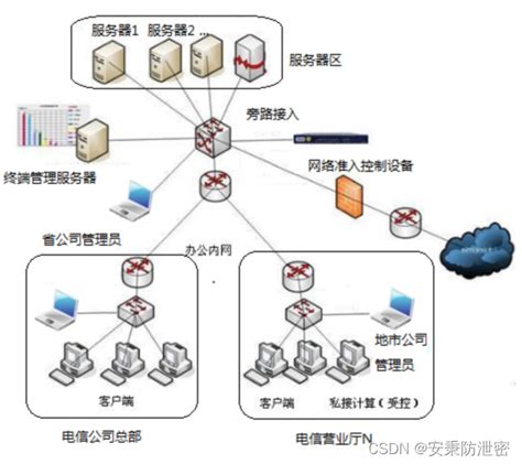 浅析企业网络准入控制系统的部署方式_企业核心网络设备部署方式-CSDN博客