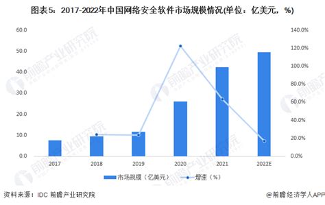IDC发布《中国网络安全市场预测报告 (2022-2026)》 - 安全内参 | 决策者的网络安全知识库