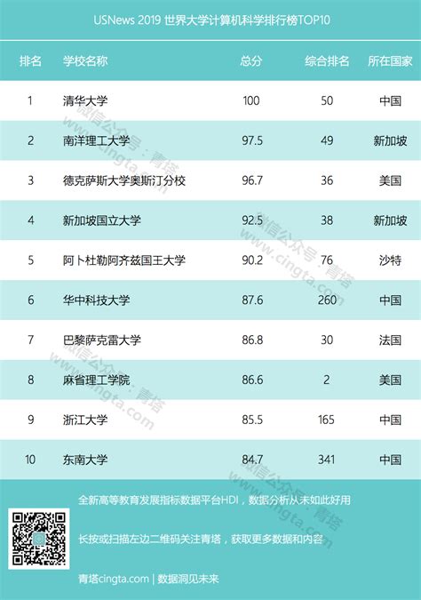 USNews 2019世界大学计算机科学排行榜出炉，中国4所高校进入前10位 ...