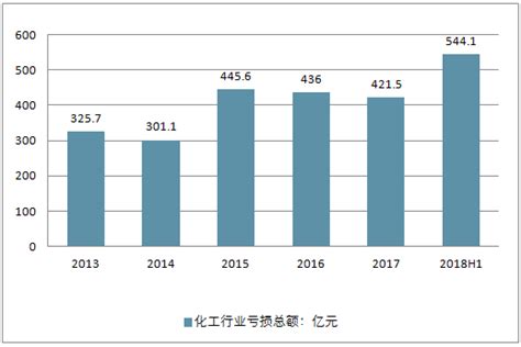 2018 年中国化工行业产业链及发展趋势 产能过剩局面好转 下游需求保持稳定（图）_观研报告网