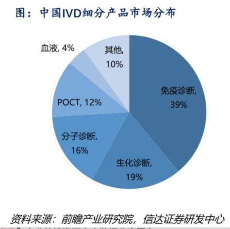 2019-2025年中国IVD行业市场调研及未来发展趋势报告_智研咨询