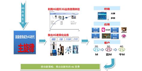 中国移动2014年最新网络建设进度及资费新策略 | 上海亮衡信息