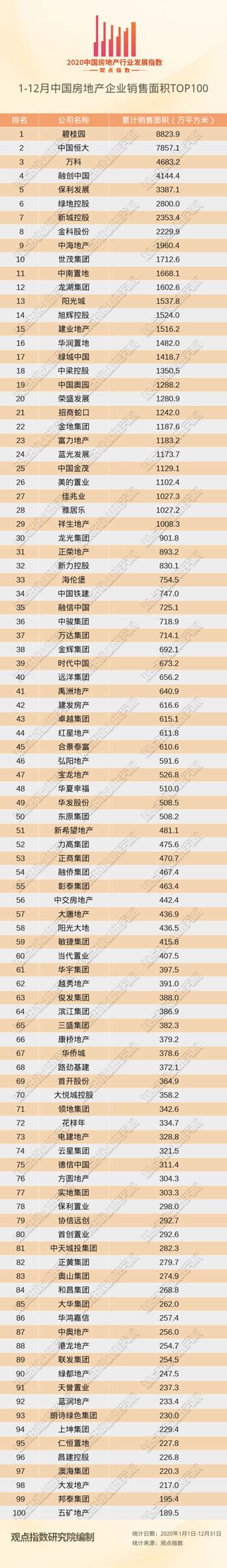 重磅发布 | 2020中国房地产销售TOP100-怀化楼盘网