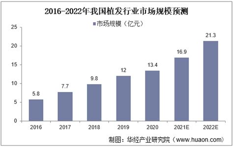 植发市场分析报告_2019-2025年中国植发行业前景研究与市场全景评估报告_中国产业研究报告网