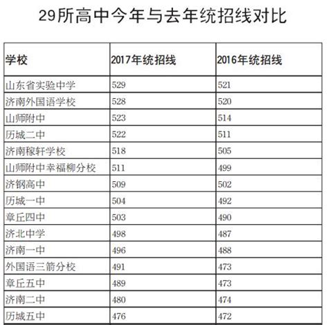 2017年济南中考分数线已公布