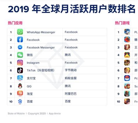 2014-2019全球顶尖社交平台图鉴 2014年Facebook用户量11.84亿、QQ用户量8.16亿、Youtube用户量8亿 ...