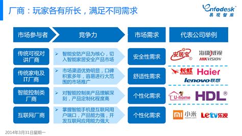 中国智能家居行业研究报告