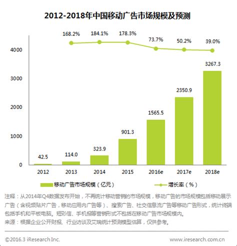 中国网络广告市场|营销、运营、销售一体化趋势的年度报告-鸟哥笔记