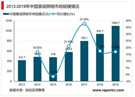 2016-2022年中国LED照明行业市场竞争现状分析与投资潜力研究预测报告_智研咨询