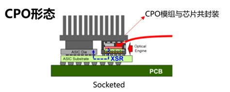 CPO板块的机构调研纪要 CPO板块的机构调研纪要CPO，英文全称 Co-packaged optics，共封装光学/光电共封装。CPO是将 ...