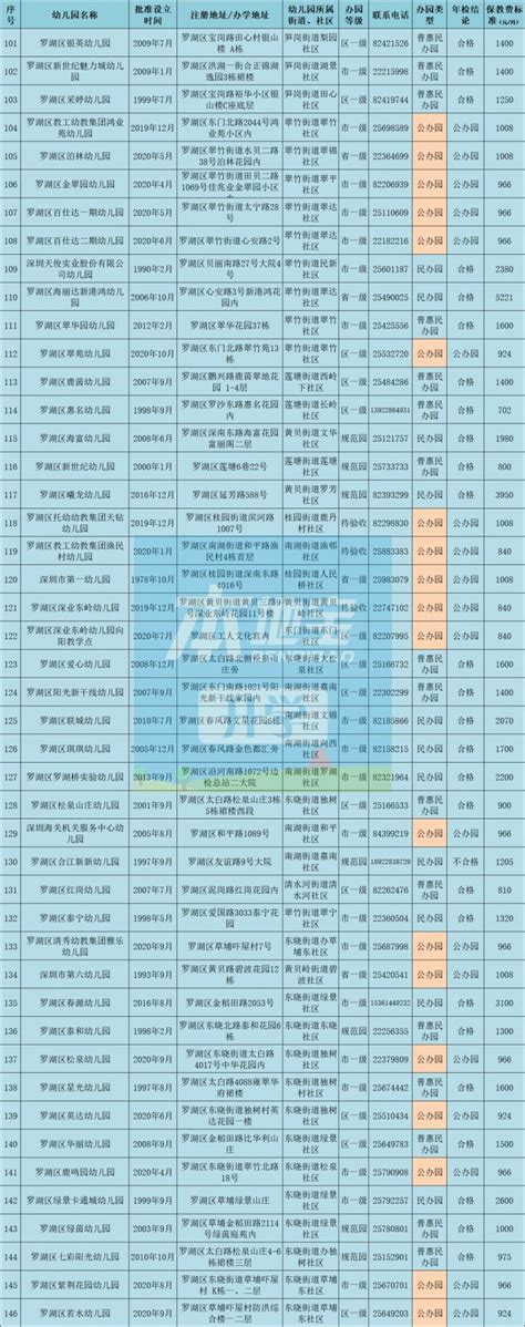 罗湖区幼儿园全名单（办园等级+年检结果+收费）- 深圳本地宝