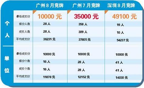 广州市车牌竞价平均3万6 竟有28人万元成交 汽车新闻 汽车频道 胶东在线