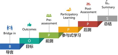 一个完整的教学设计和教学评价都包括这五个点-教育资讯 - 高教国培（北京）教育科技研究院