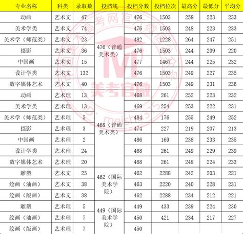 广东省2022年普通高考美术类总分分数段统计表(6)_高考网