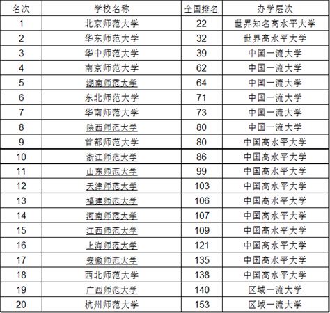 全国师范类大学排名2020最新排名，北京师范大学排第几