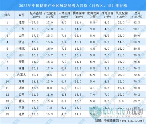 2023年中国储能产业区域发展潜力省份（自治区、市）排行榜_阳光工匠光伏网