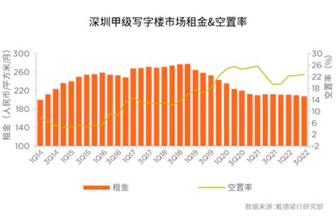 深圳写字楼新增需求总体减弱 空置率环比微升至22.7%-房讯网