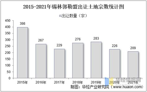 2015-2021年锡林郭勒盟土地出让情况、成交价款以及溢价率统计分析_华经情报网_华经产业研究院