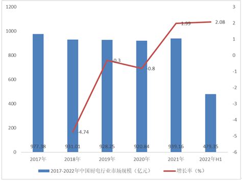 2018年中国厨房电器行业市场现状及发展趋势分析 行业规模出现下降【组图】_行业研究报告 - 前瞻网