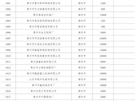 山东省拟列入铸造产能清单企业名单（第一批）出炉__财经头条